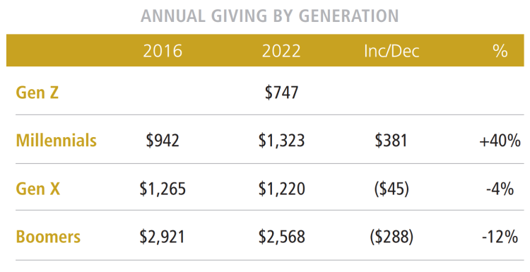 How Nonprofits Can Attract Millennial And Gen Z Donors