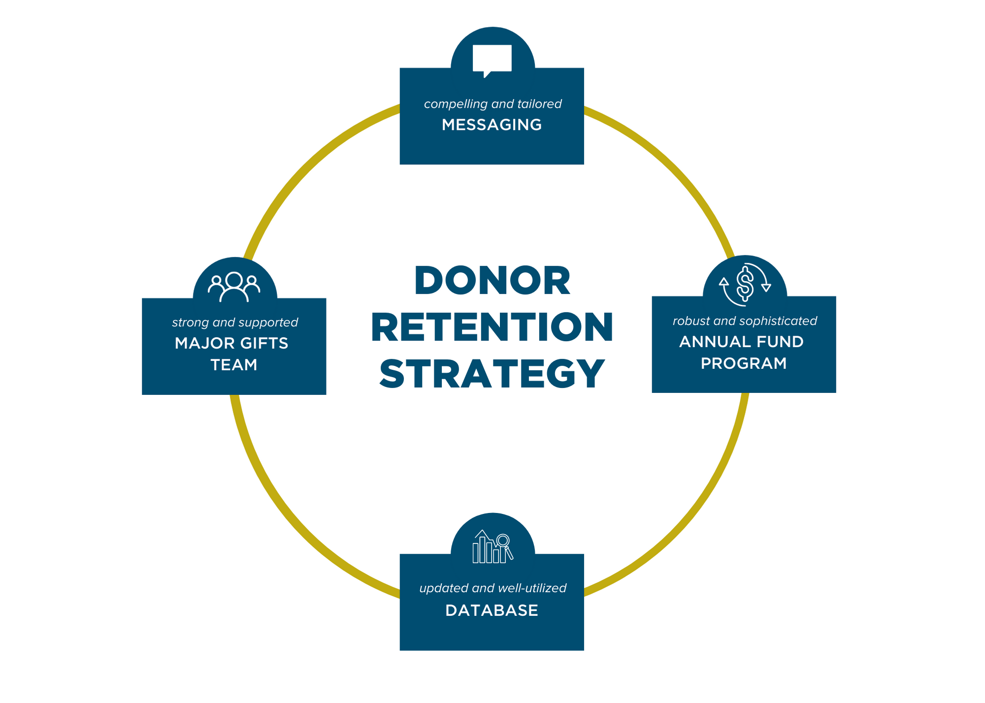 Donor Retention Strategy graphic