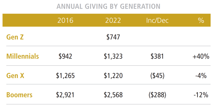 Average Household Giving by Generation