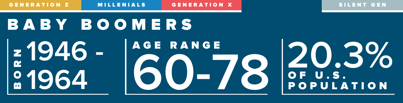 Baby Boomers were born between 1946 and 1964 and make up 20.3 % of the u.s. population