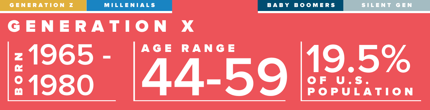 Generation x was born between 1965 and 1980 and make up 19.5 % of the u.s. population