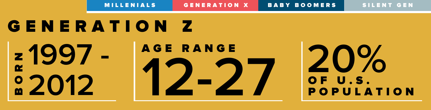 Generation Z was born between 1997 and 2012 and makes up 20 percent of the U.S. population