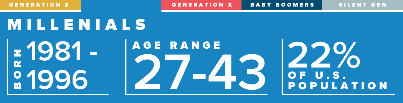 millenials were born between 1981 and 1996 and make up 22% of the u.s. population