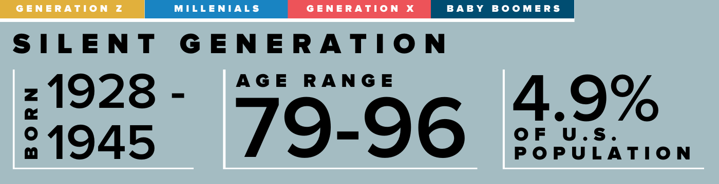 Silent Generation was born between 1928 and 1945 and make up 5% of the u.s. population